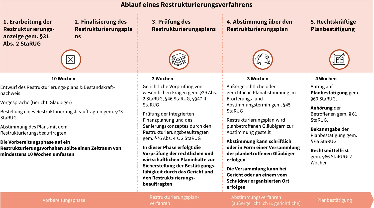 Ablauf eines Restrukturierungsverfahrens